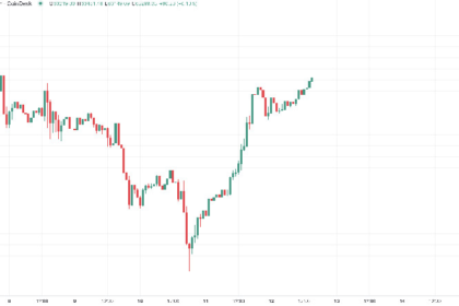 Bitcoin Takes Another Shot at $63.5K as China's Vague Fiscal Stimulus Deters Capital Shift