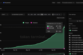 Polymarket Is Huge Success for Polygon Blockchain – Everywhere But the Bottom Line