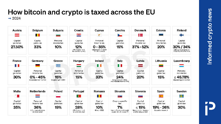 How bitcoin and crypto are taxed in the EU