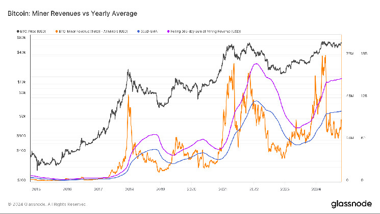 Bitcoin Mining Difficulty Hits All-Time High as Mining Revenue Rises; Signals Upcoming Bull Run