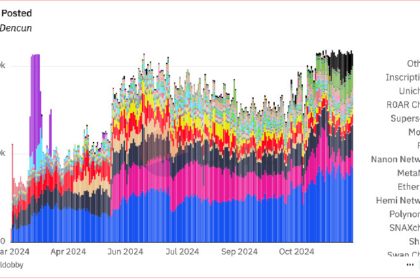 Ethereum Blob Usage Explodes as Traders Rush to Layer 2 Solutions