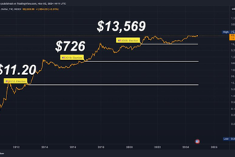 Bitcoin price