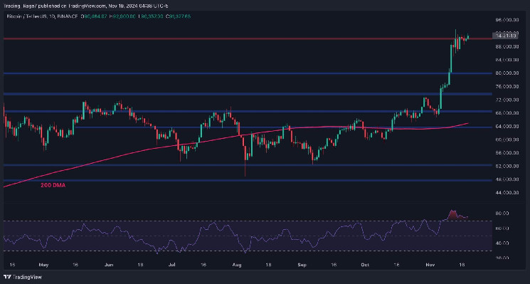 Consolidation Nears its End as BTC Prepares for New All-Time High