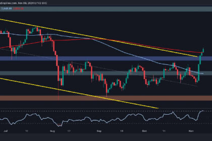 ETH Explodes Above $3K, Charts 20% Weekly Gains
