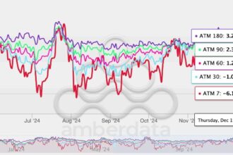 Hawkish Fed Has Bitcoin Market Showing Strongest Bias for Downside Protection in 3 Months