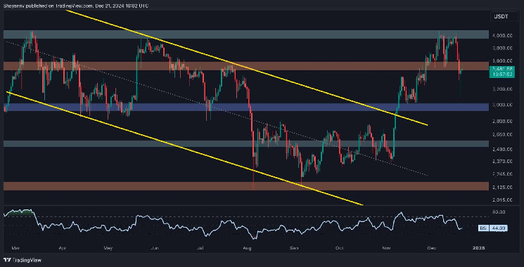 Following a 15% Weekly Crash, What’s Next for ETH?