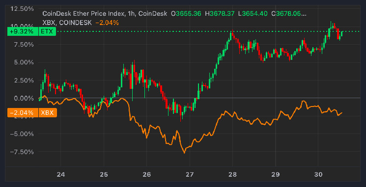 Ethereum ETFs See Record $333M Inflows, Outpacing Bitcoin Funds as Catch-Up Trade Gains Momentum