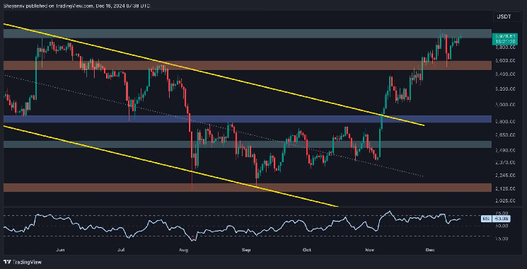 Here’s What Needs to Happen for ETH to Break its All-Time High Soon: Ethereum Price Analysis