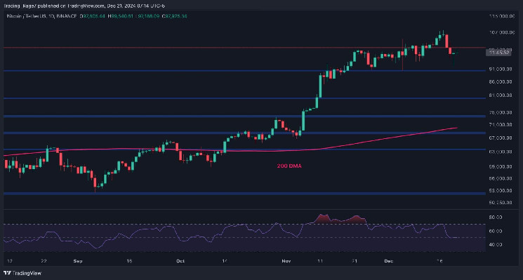 Is BTC In Danger of Falling to $80,000 Soon?