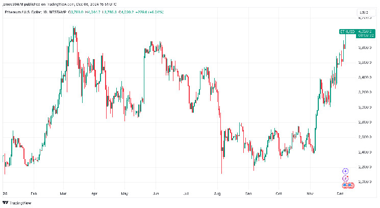 Ether Hits $4,000 as Coinbase Premium and Ethereum Active Addresses Surge