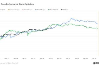 Bitcoin Could Cross $1M by Year-End if It Continues to Follow 2017 Cycle: Van Straten