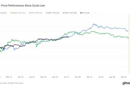 Bitcoin Could Cross $1M by Year-End if It Continues to Follow 2017 Cycle: Van Straten