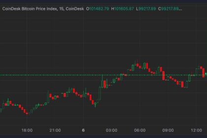 Bitcoin Returns Above $100K as Early 2025 Crypto Rebound Continues