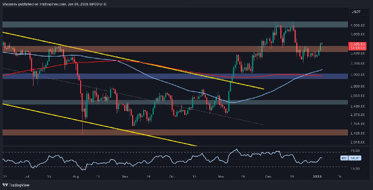 ETH Retakes Key Resistance at $3.5K, Can it Go for $4K Next?