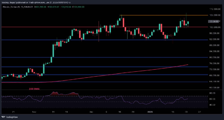 What’s Next for BTC After Latest ATH and Correction?