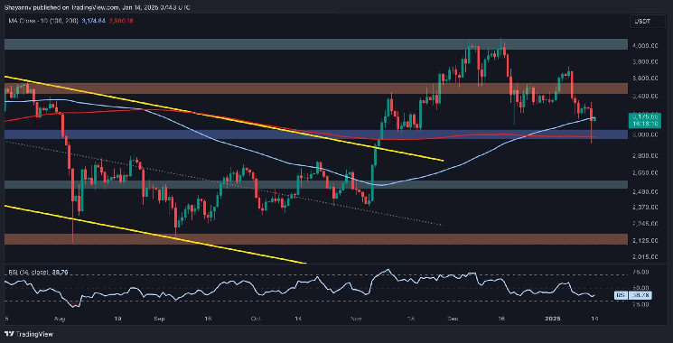 ETH Risks Falling to $2.5K if This Support Breaks