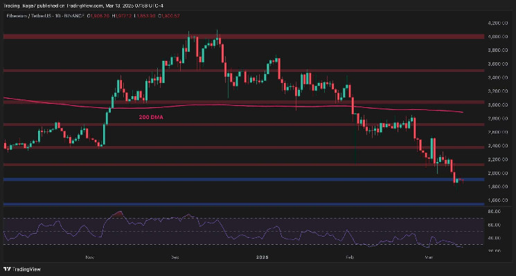 Can ETH Defend Against a Potential Drop to $1.6K?