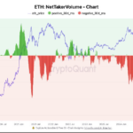 Ether Sees Record Active Selling Over 3 Months: CryptoQuant