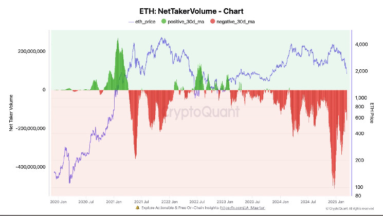 Ether Sees Record Active Selling Over 3 Months: CryptoQuant