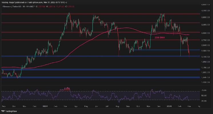 Will ETH Stabilize After a 20% Weekly Crash? Ethereum Price Analysis