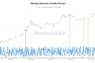 Bitcoin Chart Shows Back to Back Weekly Hammer Candles, Seen Only a Handful Of Times in BTC