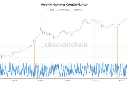 Bitcoin Chart Shows Back to Back Weekly Hammer Candles, Seen Only a Handful Of Times in BTC