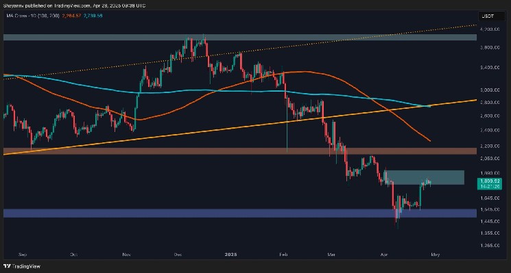 Can ETH Challenge $2K After 10% Weekly Surge? (Ethereum Price Analysis)