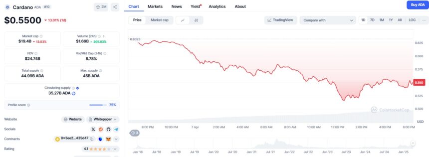 Cardano faces 30% drop as crypto liquidations top $1 billion