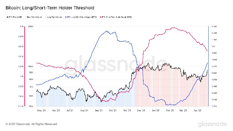 Long-Term Bitcoin Holders Show Commitment, Buy More BTC Than Short-Term Holders Sell