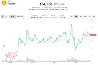 Bitcoin Hovers at $85K as Fed’s Waller Suggests 'Bad News' Rate Cuts if Tariffs Resume