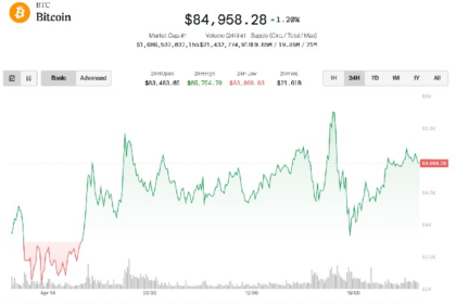 Bitcoin Hovers at $85K as Fed’s Waller Suggests 'Bad News' Rate Cuts if Tariffs Resume