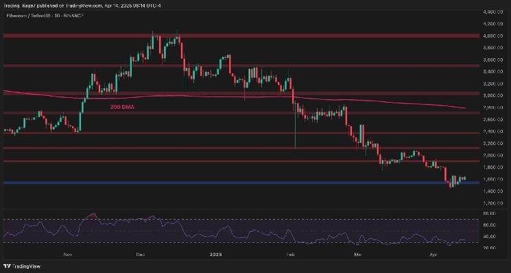 ETH Bounces Above $1.6K but Momentum Is Weak