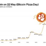 The price of BTC on every single Bitcoin Pizza Day
