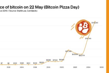 The price of BTC on every single Bitcoin Pizza Day