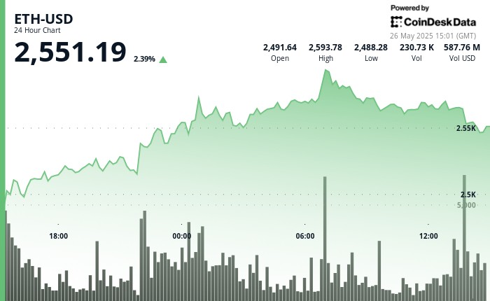 Ethereum Surges 5% to Break $2,550 Resistance Amid Institutional Confidence