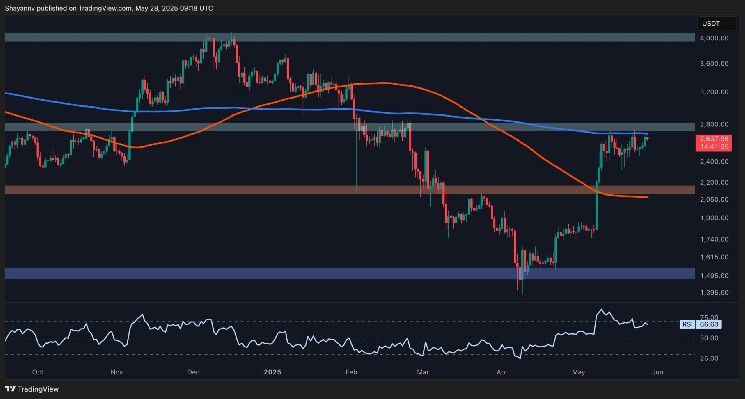 What’s Next for ETH After 50% Monthly Surge?