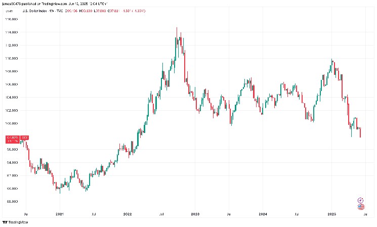 Dollar Index Falls Below 98 for First Time in Three Years, Gives Room for Crypto Run