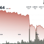 ETH Drops 8% in Flash Crash, Recovers After Buyers Step In