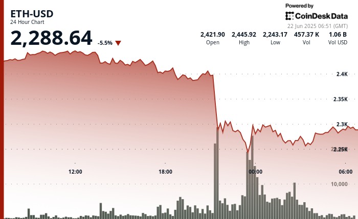 ETH Drops 8% in Flash Crash, Recovers After Buyers Step In