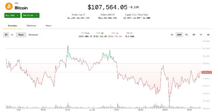 Bitcoin Holds Above $107K Ahead of Friday’s Big Options Expiry With $102K Max Pain Price