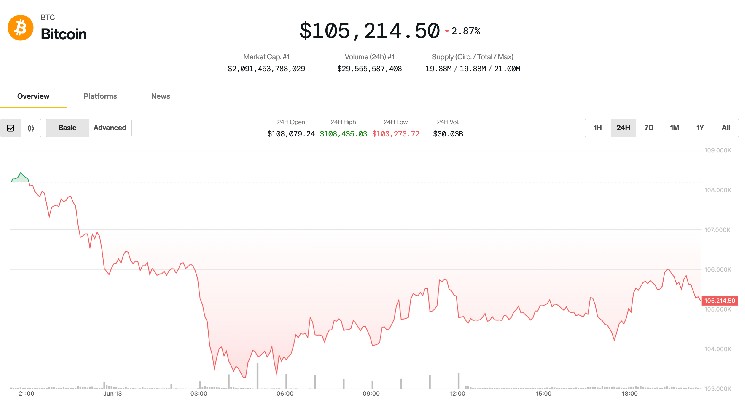 Bitcoin Bounces to $106K After Iran-Israel Jitters, but Analysts Warn of Deeper Pullback