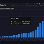 Ether outperforms Bitcoin in May; ETH derivatives volume surpasses BTC on OKX