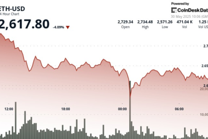 Ethereum Recovers Above $2,600 After Sharp Drop Triggers Heavy Trading