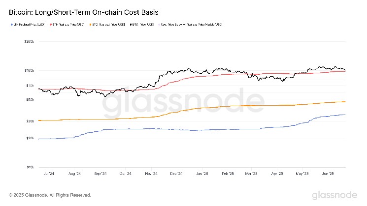 Bitcoin Bounces After War-Driven Dip, $98.2K Emerges as Key Level to Maintain Bullish Momentum