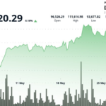Bitcoin Rebounds Above $104,300 as Tariff Chaos Triggers Nearly $1B in Liquidations