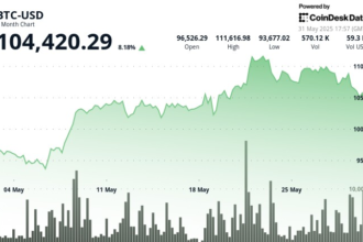 Bitcoin Rebounds Above $104,300 as Tariff Chaos Triggers Nearly $1B in Liquidations