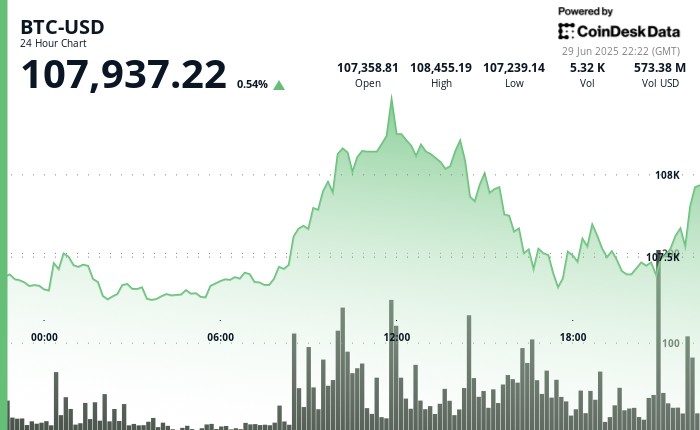 Bitcoin Jumps After Trump Says Growth Will Offset Deficits, Boosting Bull Case for BTC and Gold