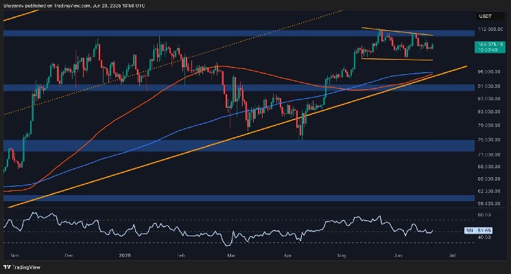 BTC Breakout Looms – Is $100K or $110K Next?