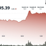 Bitcoin Quickly Plunges Below $103K, With Volatility Burst Spurring $450M in Crypto Liquidations