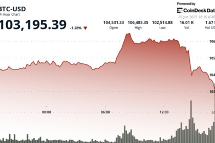 Bitcoin Quickly Plunges Below $103K, With Volatility Burst Spurring $450M in Crypto Liquidations